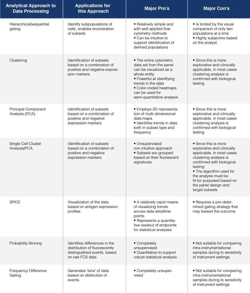 High Complexity Flow Data Table