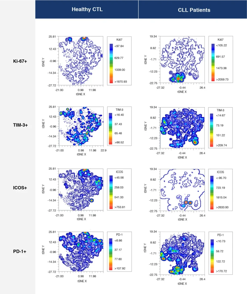 visual read-out of the differences between expression profiles between samples CD4+