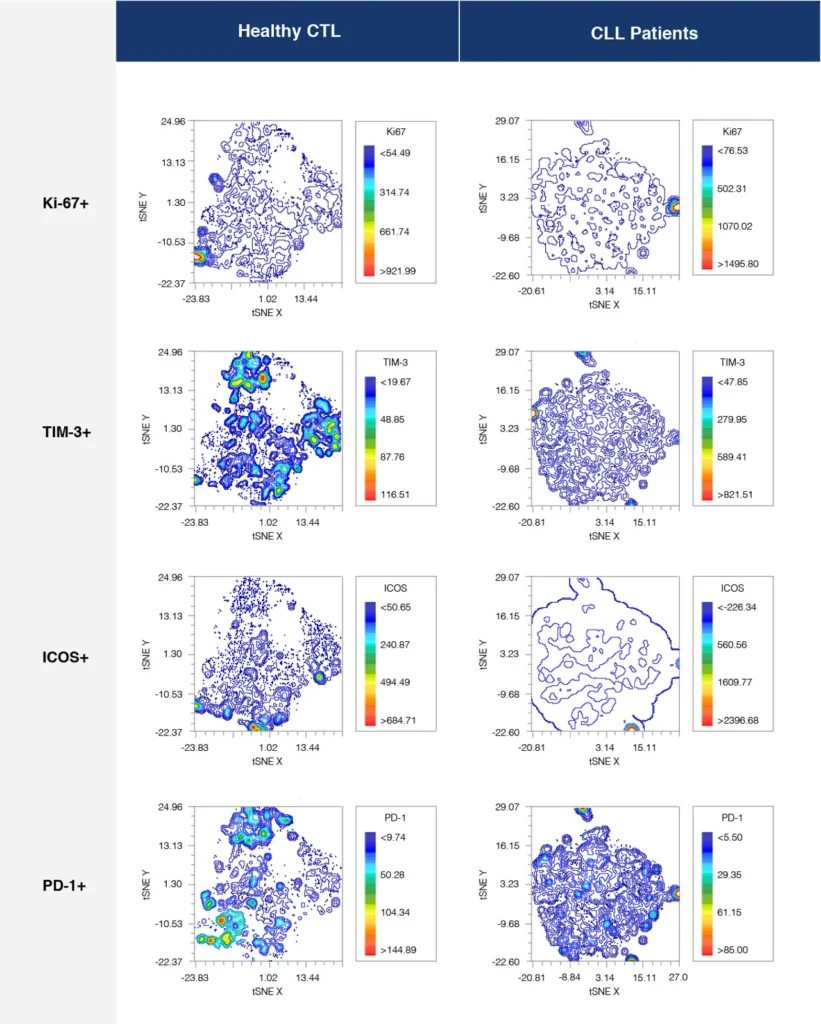visual read-out of the differences between expression profiles between samples CD8+
