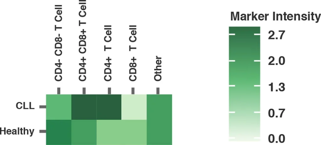 Heatmap analysis of populations driving the specific expression profiles for Tim-1