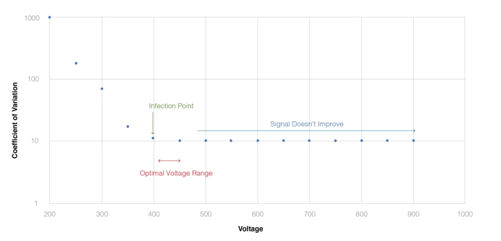 optimization of PMT