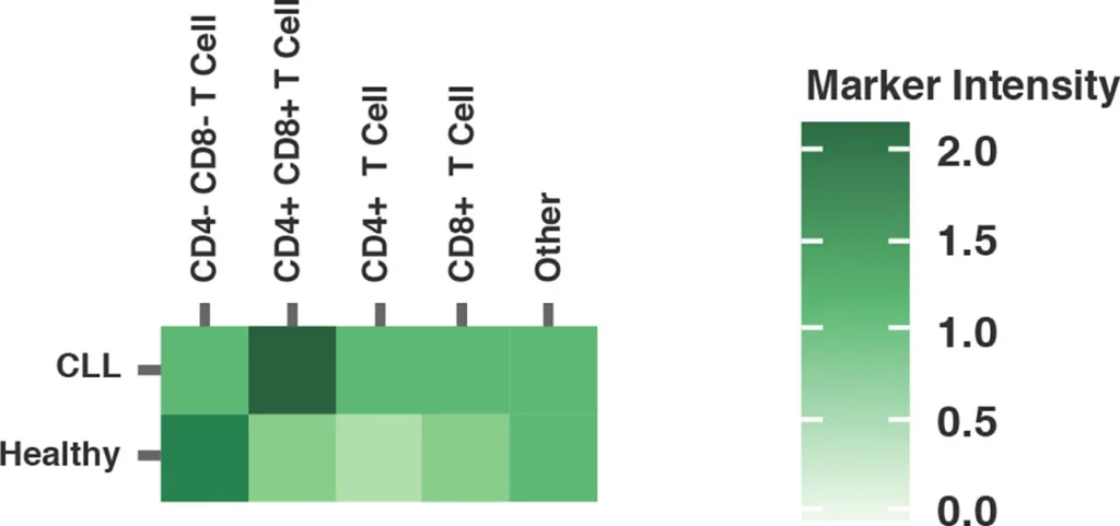 Heatmap analysis of populations driving the specific expression profiles for Ki67