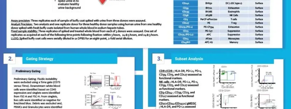 Flow Cytometric Analysis of Urine Cell 18-Color Immunophenotyping Panel