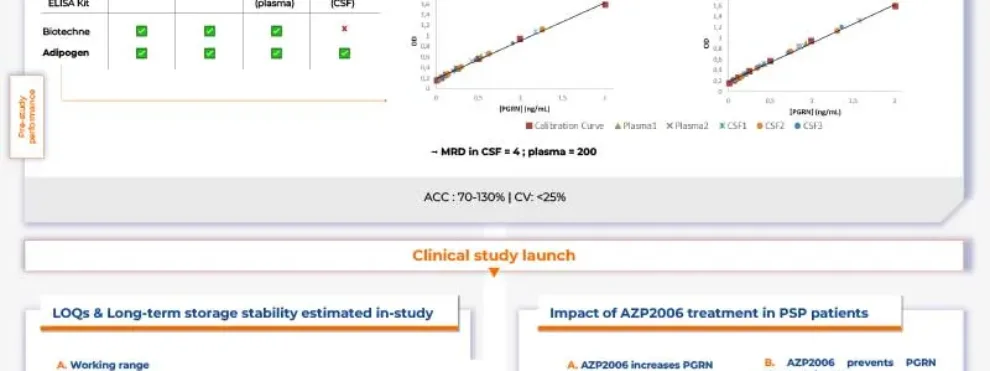 Performance of a method for quantifying progranulin as a target engagement biomarker for azp2006 in progressive supranuclear palsy.