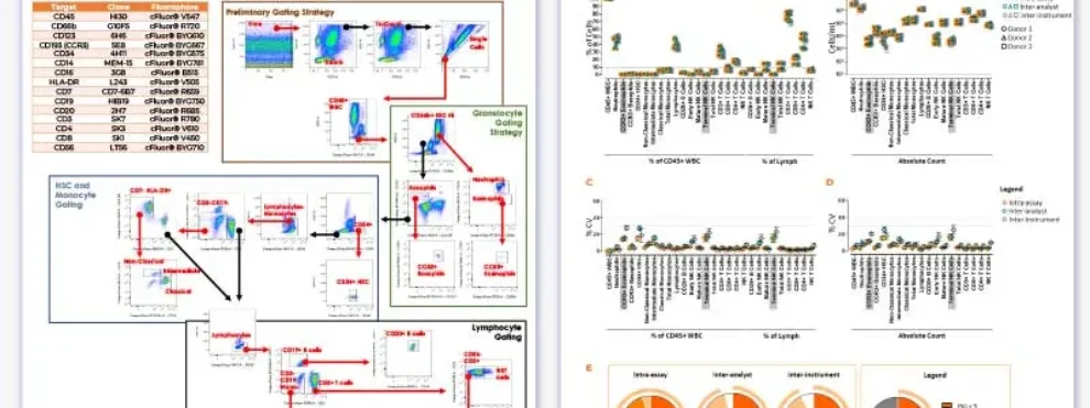 Validation of a 15-Color Spectral Flow Cytometry Panel for Globally Harmonized Comprehensive Leukocyte Profiling in Human Whole Blood