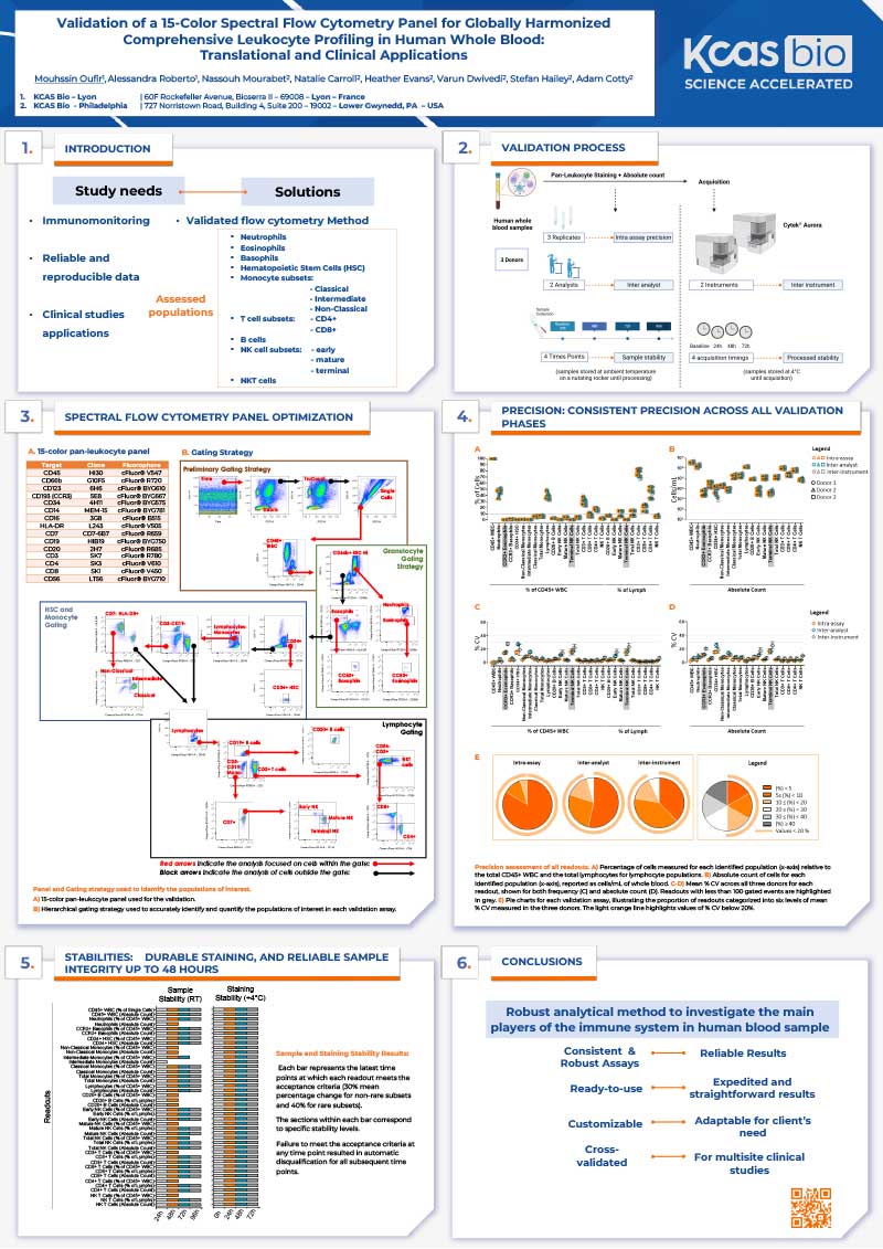 Validation of a 15-Color Spectral Flow Cytometry Panel for Globally ...