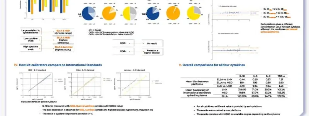 Comparative Evaluation of Ligand Binding Assay Platforms for Biomarker Quantification