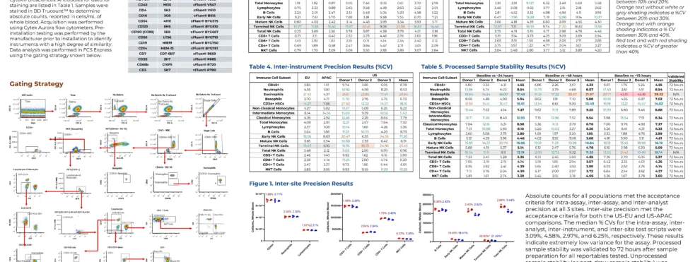Global Validation of a Pan-Leukocyte Panel with Enumeration for Fresh Whole Blood​