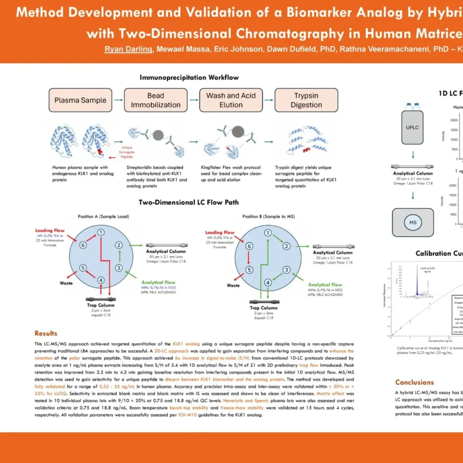 Biomarker Analog by Hybrid LC-MSMS_KCAS Bio
