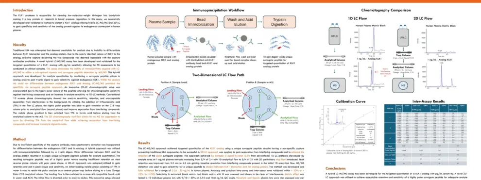 Method Development and Validation of a Biomarker Analog by Hybrid LC-MS/MS with Two-Dimensional Chromatography in Human Matrices