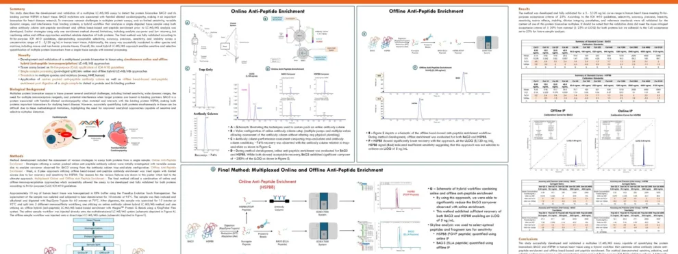 Method Development and Validation for the Determination of Two Protein Biomarkers by Multiplexed Online and Offline Hybrid LC-MS/MS in Human Heart Tissue