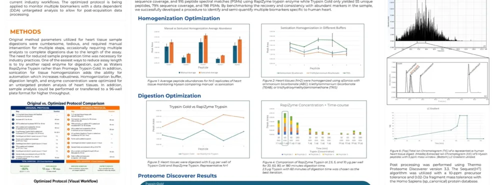 Development of a Robust and High-Throughput Proteomics Preparation Workflow for Bottom-Up Biomarker Analysis in Human Heart Tissue
